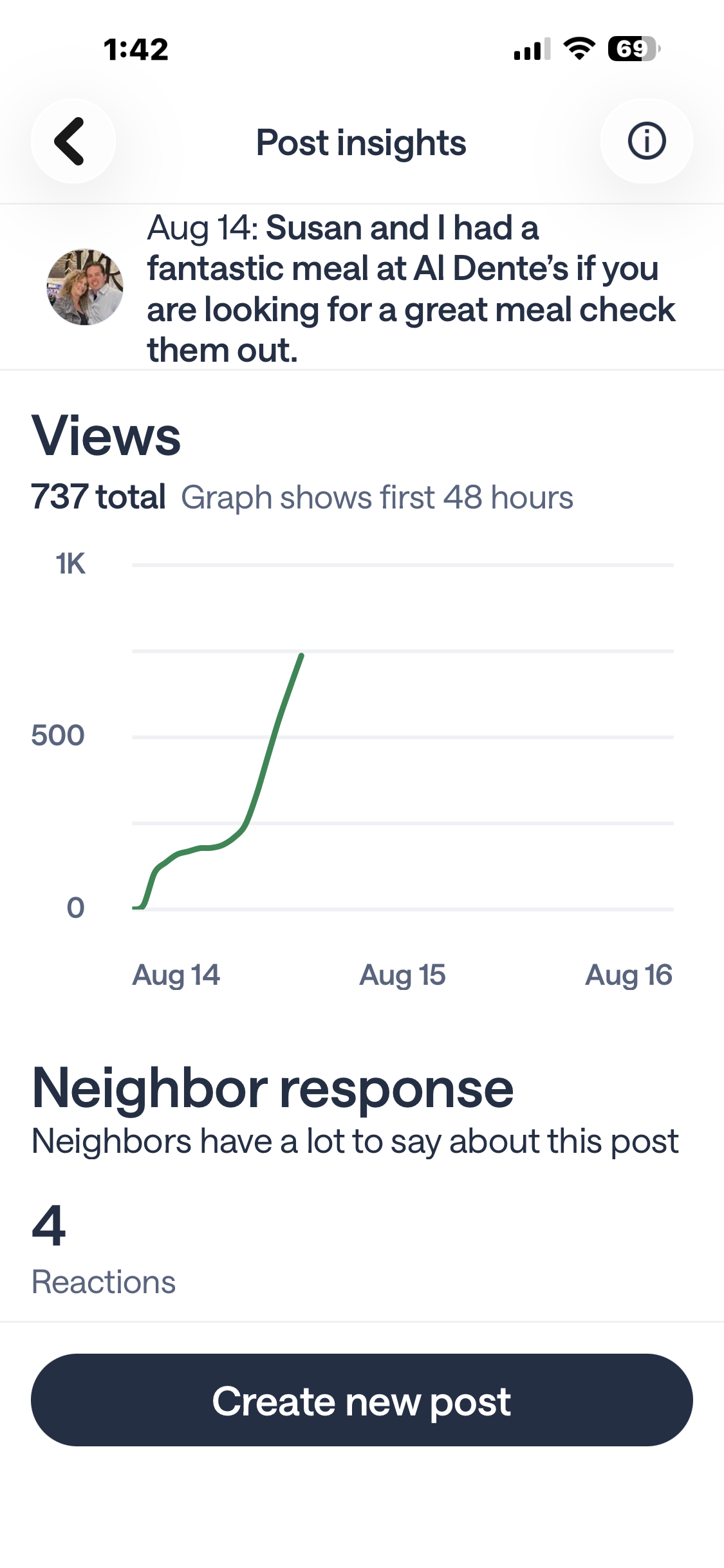 Over 700+ views in less than 48hours