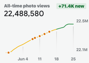 Nearing almost 23 million views on Google